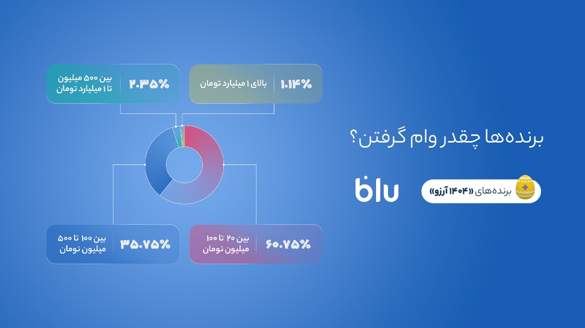 در کمپین «۱۴۰۴ آرزو» بیش از ۱۶۶میلیارد تومان وام به کاربران بلو تعلق گرفت